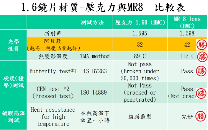 鏡片材質 壓克力VS日本三井MR8